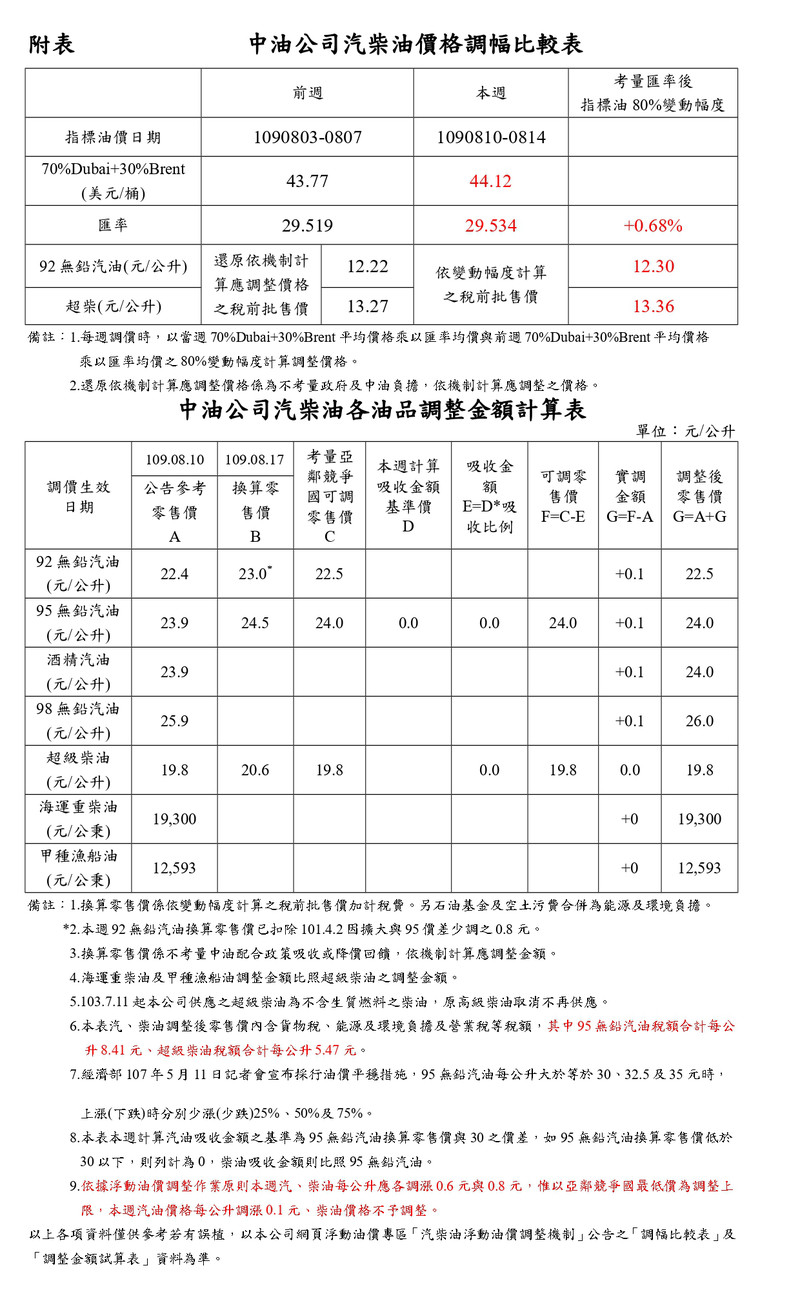 2020年8月17日起國內汽油價格調漲0.1元,柴油不調整 2020年8月17日起國內汽油價格調漲0.1元,柴油不調整
