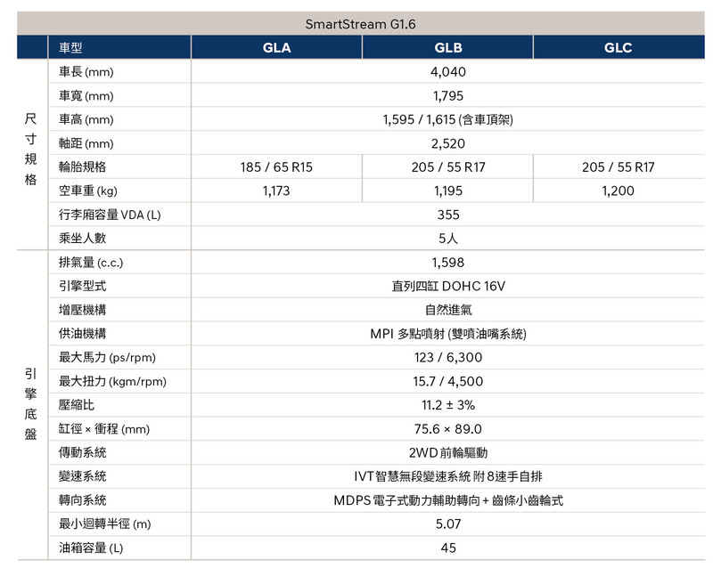 《Hyundai Venue》正式售價再降2萬元 中階GLB車型不用70萬! 《Hyundai Venue》正式售價再降2萬元 中階GLB車型不用70萬!