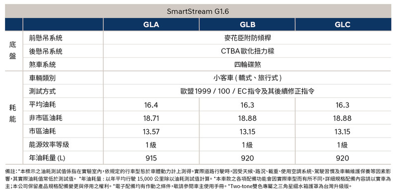《Hyundai Venue》正式售價再降2萬元 中階GLB車型不用70萬! 《Hyundai Venue》正式售價再降2萬元 中階GLB車型不用70萬!