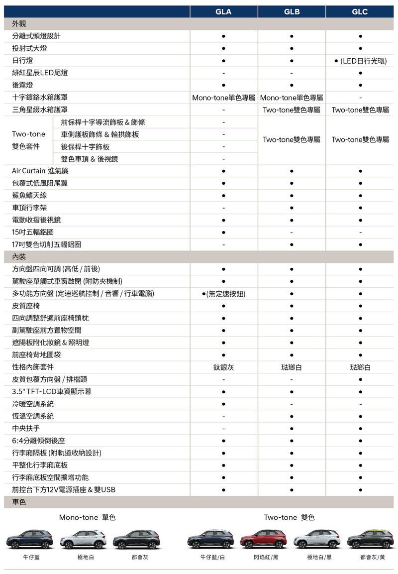 《Hyundai Venue》正式售價再降2萬元 中階GLB車型不用70萬! 《Hyundai Venue》正式售價再降2萬元 中階GLB車型不用70萬!