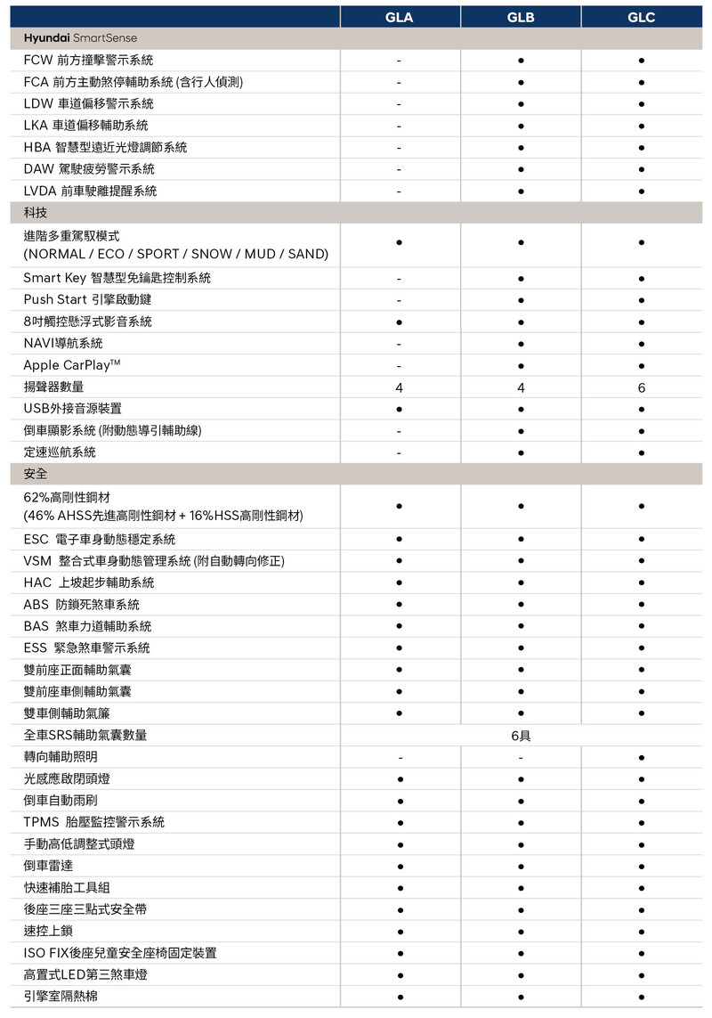 《Hyundai Venue》正式售價再降2萬元 中階GLB車型不用70萬! 《Hyundai Venue》正式售價再降2萬元 中階GLB車型不用70萬!