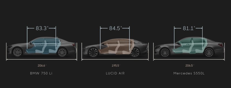 全球首發《Lucid Air》純電四門房車續航力832km大幅超越Tesla!零肆加速10秒內! 全球首發《Lucid Air》純電四門房車續航力832km大幅超越Tesla!零肆加速10秒內!