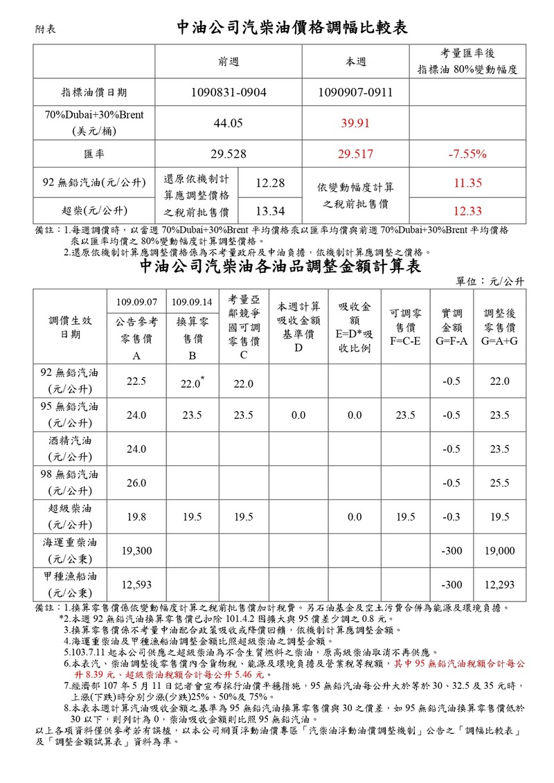 2020年9月14日起國內汽、柴油價格各調降0.5及0.3元 2020年9月14日起國內汽、柴油價格各調降0.5及0.3元