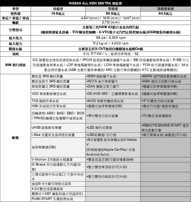 買中階加5千直上頂規 《Nissan Sentra》尊爵智駕版預售期間優惠81.4萬元 買中階加5千直上頂規 《Nissan Sentra》尊爵智駕版預售期間優惠81.4萬元