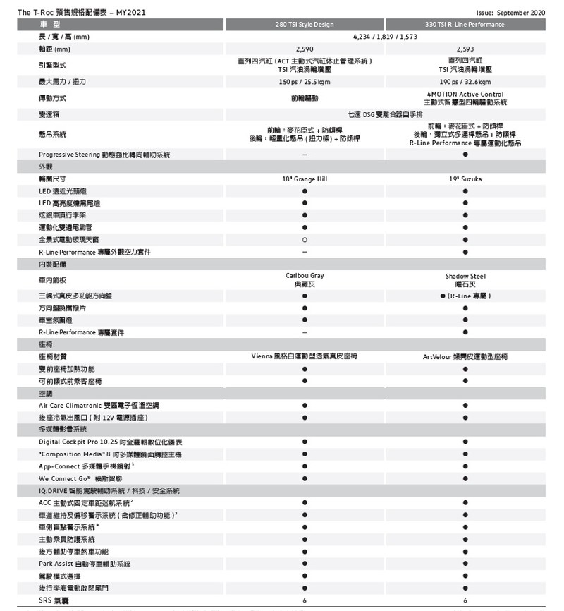 《Volkswagen T-Roc》預售價112.8萬元起|動感美型0~100km/h僅7.2秒! 《Volkswagen T-Roc》預售價112.8萬元起|動感美型0~100km/h僅7.2秒!
