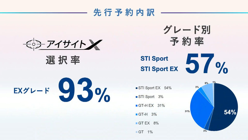 都是為了這項黑科技?新世代《Subaru Levorg》日本上市接單超過8千張 都是為了這項黑科技?新世代《Subaru Levorg》日本上市接單超過8千張