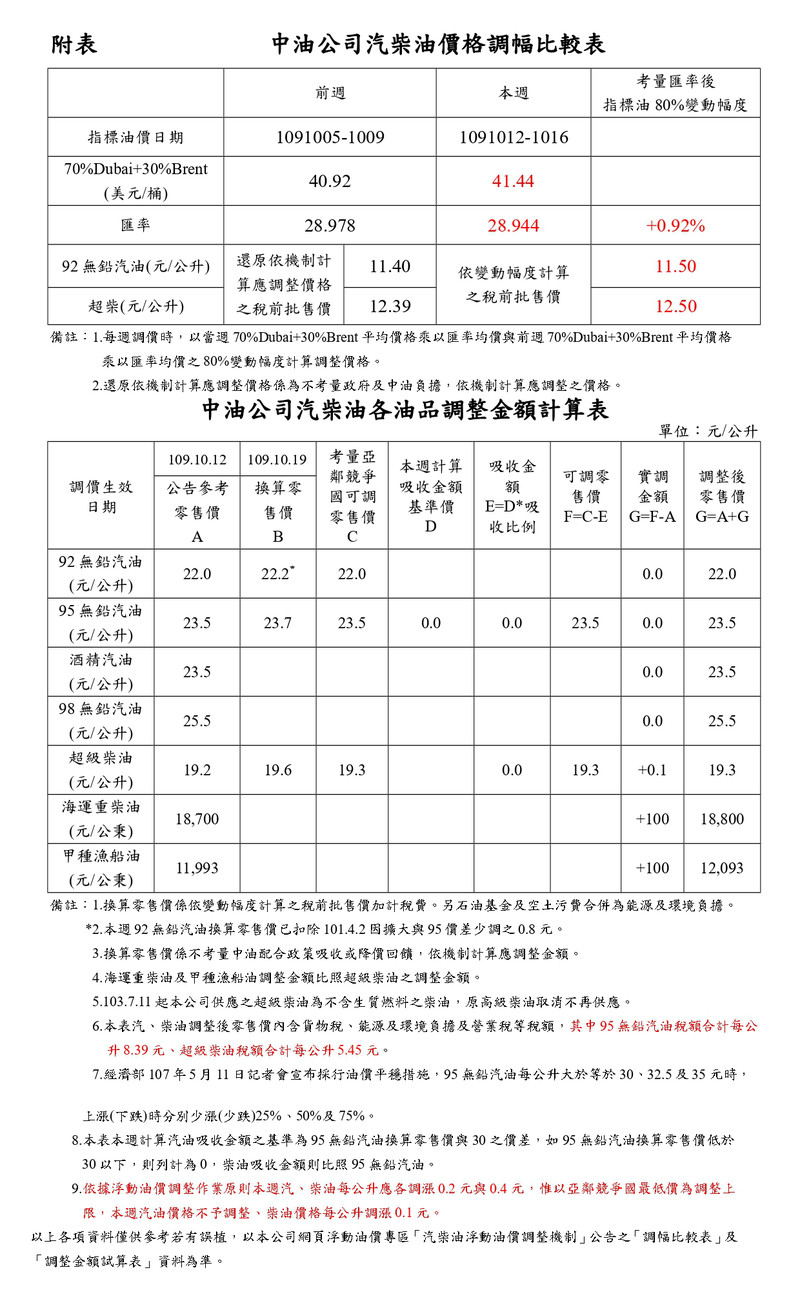 2020年10月19日起國內汽油價格不調整,柴油調漲0.1元 2020年10月19日起國內汽油價格不調整,柴油調漲0.1元