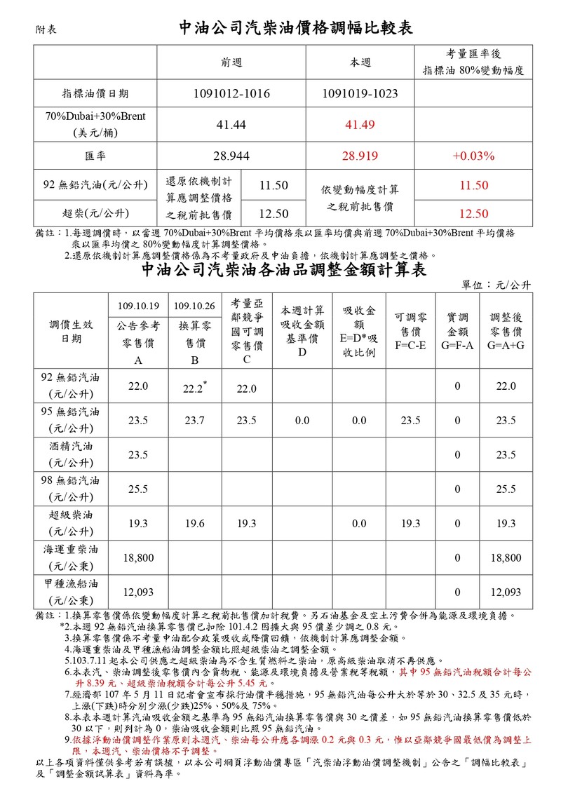 2020年10月26日起國內汽油、柴油價格均不調整 2020年10月26日起國內汽油、柴油價格均不調整