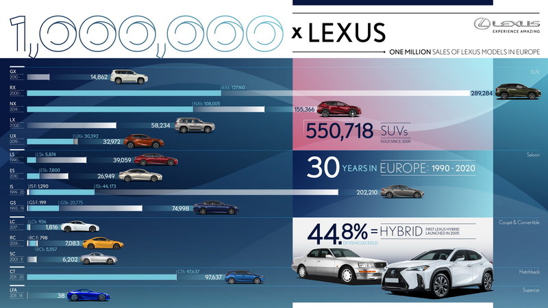 《Lexus》全车系欧洲市场卖破百万台！最热卖「前三款」就创下64万惊人销量-bbin官网_ bbin投诉_bbin平台_bbin客服_bbin宝盈集团官网