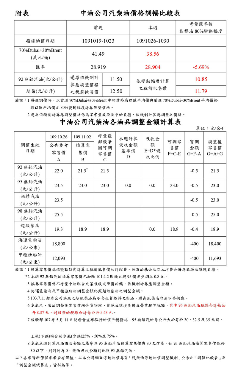 2020年11月2日起國內汽、柴油價格各調降0.5及0.4元 2020年11月2日起國內汽、柴油價格各調降0.5及0.4元