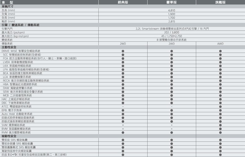 《Kia Sorento 2.2》七人座SUV(一)為何近8成買家選六座?全景天窗 彩蛋在最後! 《Kia Sorento 2.2》七人座SUV(一)為何近8成買家選六座?全景天窗 彩蛋在最後!