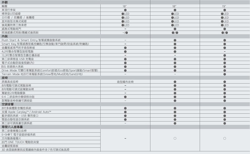 《Kia Sorento 2.2》七人座SUV(一)為何近8成買家選六座?全景天窗 彩蛋在最後! 《Kia Sorento 2.2》七人座SUV(一)為何近8成買家選六座?全景天窗 彩蛋在最後!