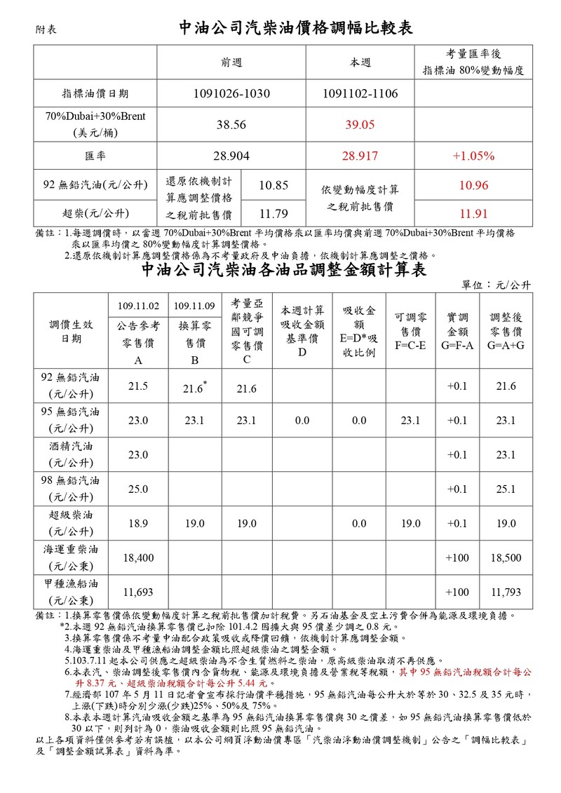2020年11月9日起國內汽、柴油價格各調漲0.1元 2020年11月9日起國內汽、柴油價格各調漲0.1元