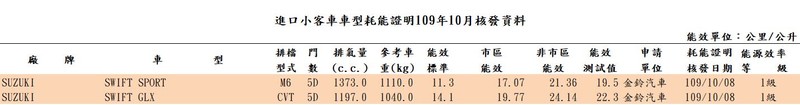 手排《Suzuki Swift Sport》真的來了!10月份油耗數據曝光 手排《Suzuki Swift Sport》真的來了!10月份油耗數據曝光