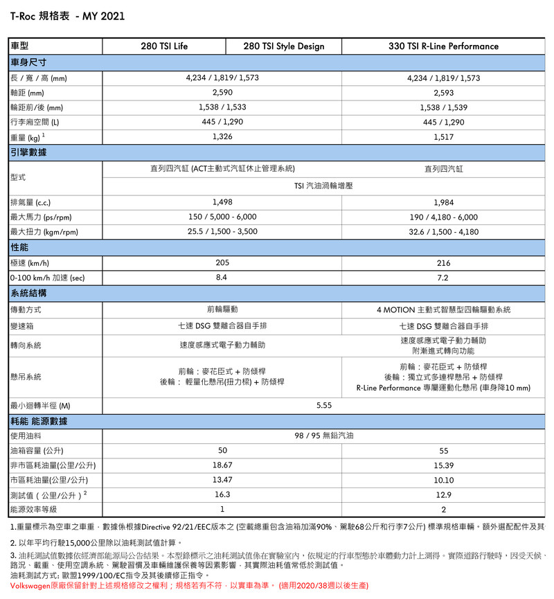 《Volkswagen T-Roc》上市售價不變 但追加一款百萬出頭的280 TSI Life車型 《Volkswagen T-Roc》上市售價不變 但追加一款百萬出頭的280 TSI Life車型