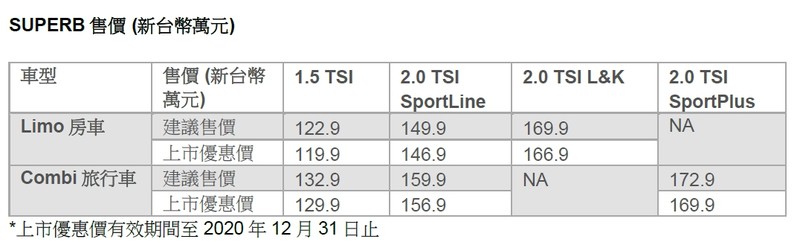 大家久等了!小改款《Škoda Superb / Superb Combi》正式開賣、年底前下訂再減3萬 大家久等了!小改款《Škoda Superb / Superb Combi》正式開賣、年底前下訂再減3萬