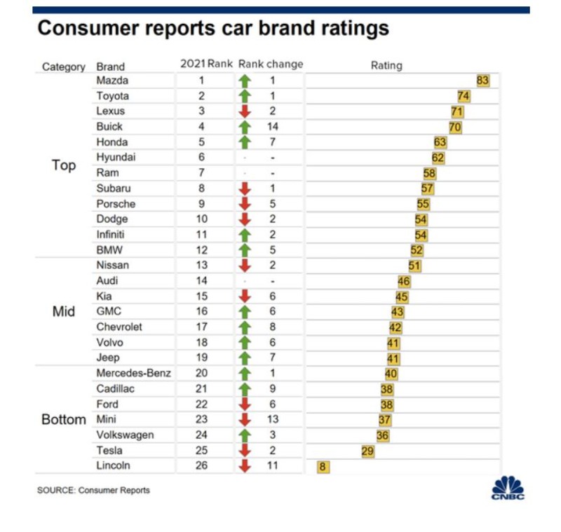 小公主調查局:年度汽車品牌可靠性排行調查 選車就選Mazda? 小公主調查局:年度汽車品牌可靠性排行調查 選車就選Mazda?