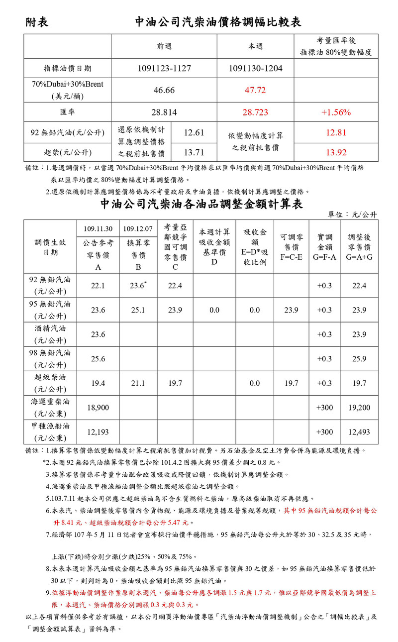 2020年12月7日起國內汽、柴油價格各調漲0.3元 2020年12月7日起國內汽、柴油價格各調漲0.3元