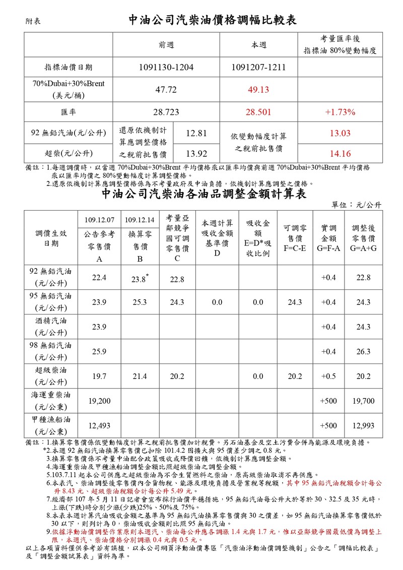2020年12月14日起國內汽油調漲0.4元、柴油調漲0.5元 2020年12月14日起國內汽油調漲0.4元、柴油調漲0.5元