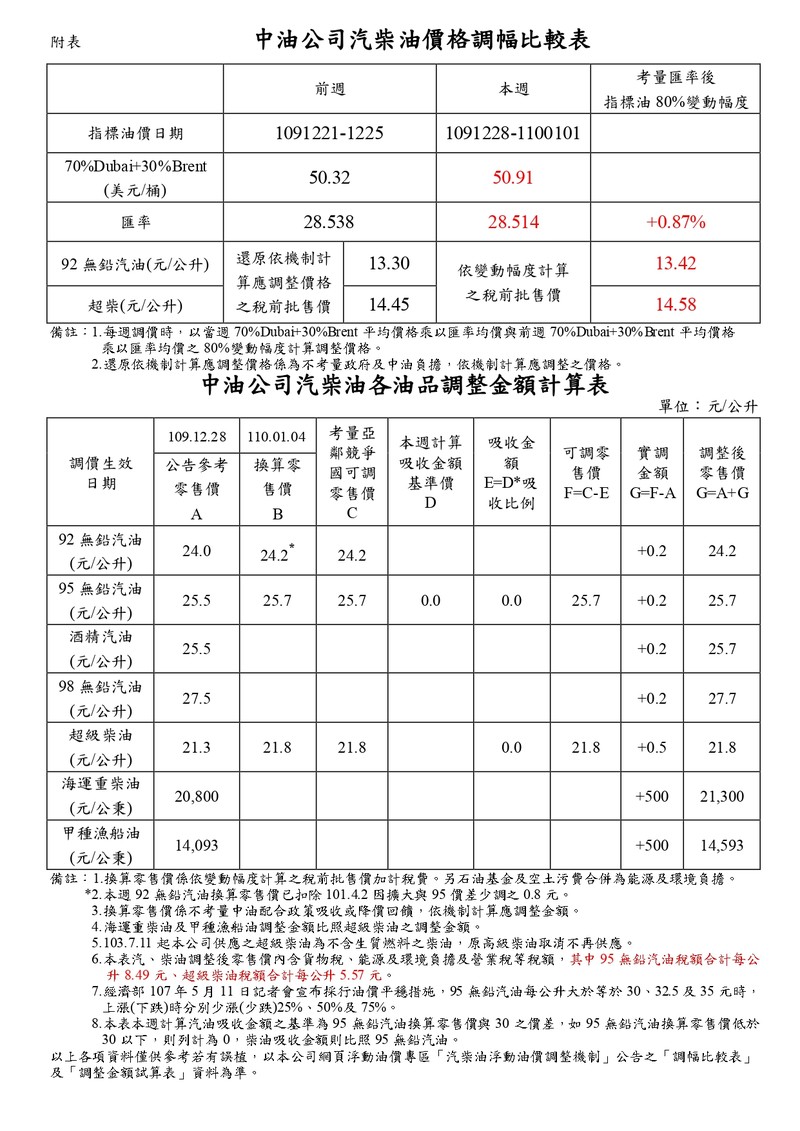 2021年1月4日起國內汽、柴油價格各調漲0.2元及0.5元 2021年1月4日起國內汽、柴油價格各調漲0.2元及0.5元