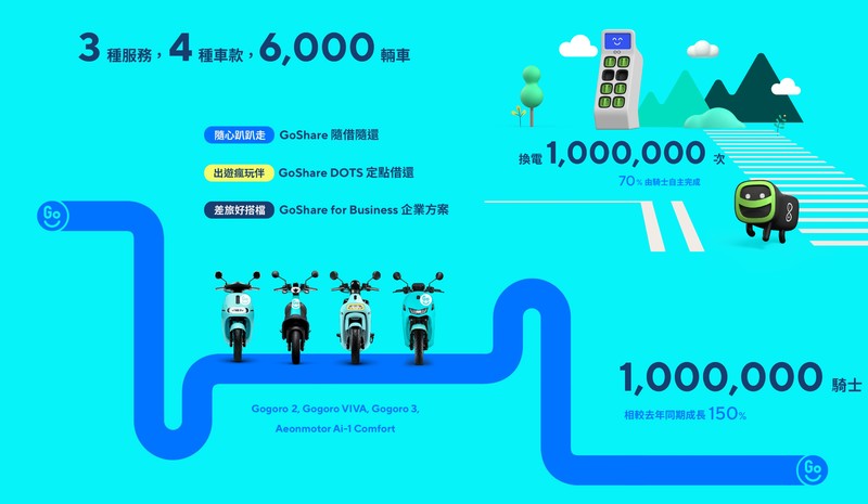 用戶突破百萬人!《Goshare》2020成績單出爐 用戶突破百萬人!《Goshare》2020成績單出爐