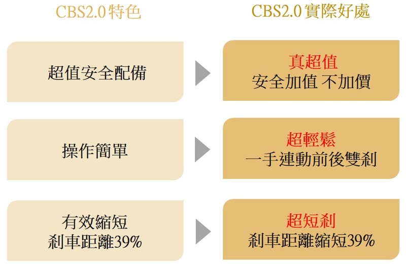 全車系配備ABS/CBS2.0 SYM汰舊換新價45,300元起 全車系配備ABS/CBS2.0 SYM汰舊換新價45,300元起