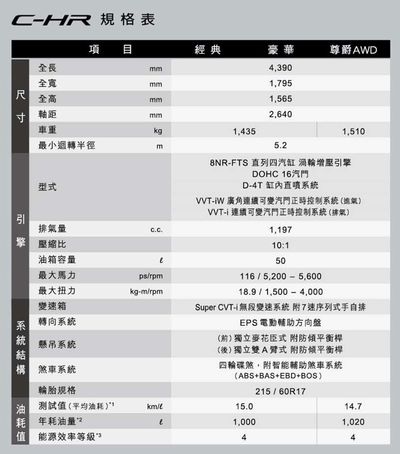 2021年式《Toyota C-HR》無預警登場 售價小漲、升級全速域ACC加LTA車道循跡輔助 2021年式《Toyota C-HR》無預警登場 售價小漲、升級全速域ACC加LTA車道循跡輔助