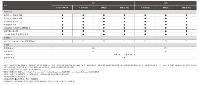 又降價!正21年式《Mazda3》調降旗艦型售價 旗艦進化型導入黑色輪圈與紅色內裝 又降價!正21年式《Mazda3》調降旗艦型售價 旗艦進化型導入黑色輪圈與紅色內裝