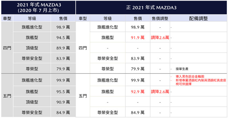 又降價!正21年式《Mazda3》調降旗艦型售價 旗艦進化型導入黑色輪圈與紅色內裝 又降價!正21年式《Mazda3》調降旗艦型售價 旗艦進化型導入黑色輪圈與紅色內裝