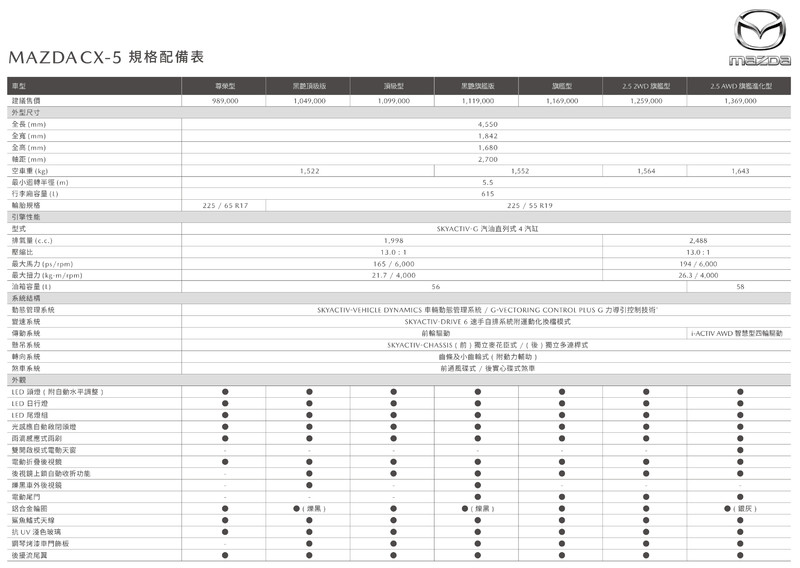 實車直擊︱開價111.9萬元的《Mazda CX-5》黑艷旗艦版 究竟加了什麼好料? 實車直擊︱開價111.9萬元的《Mazda CX-5》黑艷旗艦版 究竟加了什麼好料?