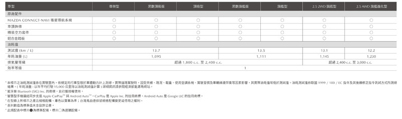 實車直擊︱開價111.9萬元的《Mazda CX-5》黑艷旗艦版 究竟加了什麼好料? 實車直擊︱開價111.9萬元的《Mazda CX-5》黑艷旗艦版 究竟加了什麼好料?