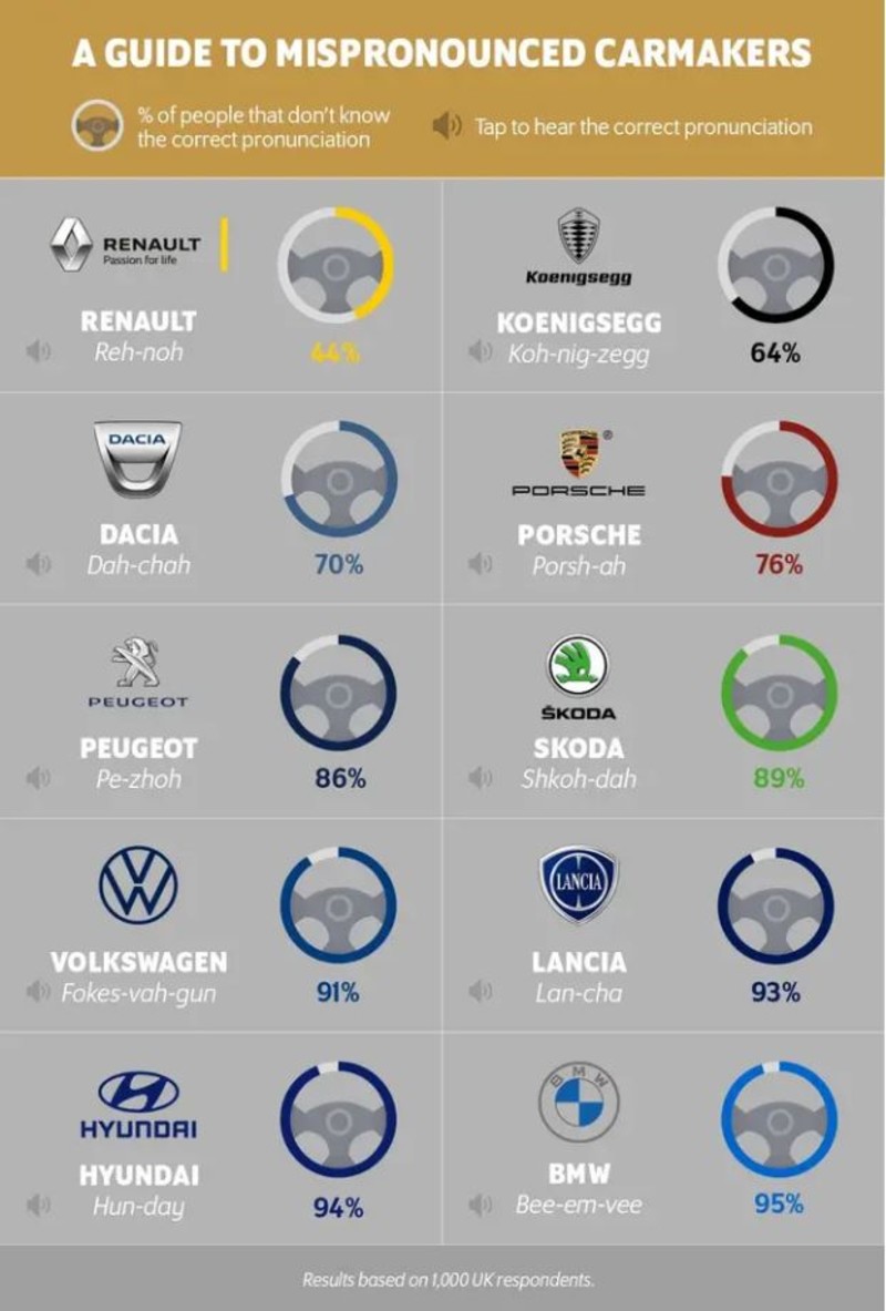 《汽車品牌發音大會考》這些品牌你會念嗎? 調查:超過95%人不會念BMW 《汽車品牌發音大會考》這些品牌你會念嗎? 調查:超過95%人不會念BMW