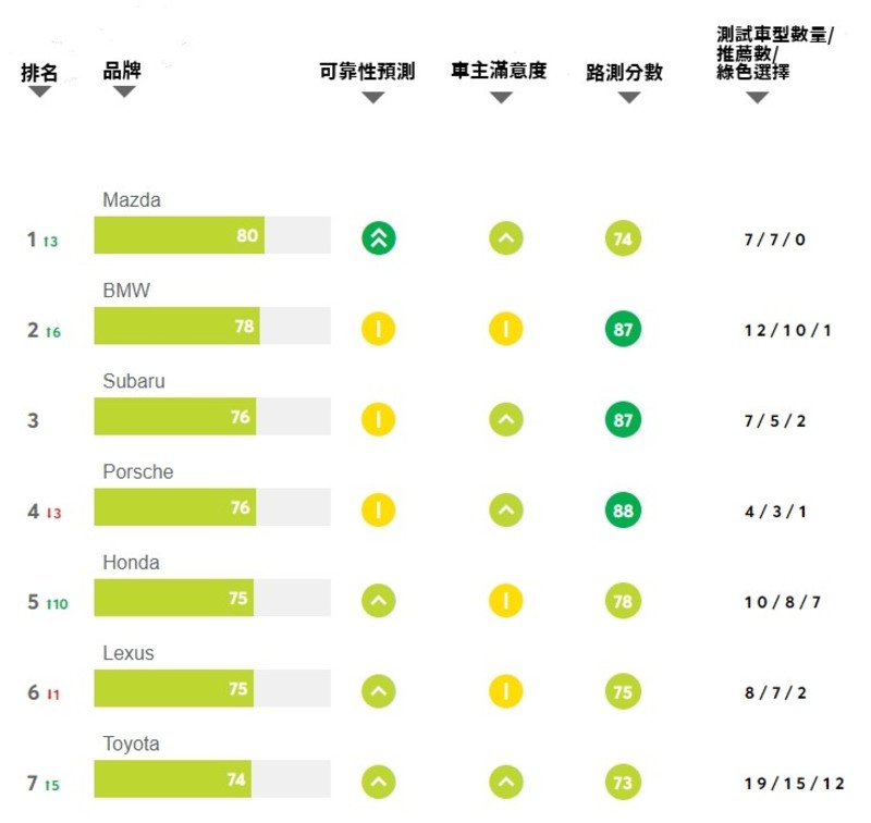《Tesla Model 3》獲選年度最可靠電動車《Mazda》首次獲選最可靠品牌《消費者報告》最可靠汽車品牌排名公布 首次標註電 《Tesla Model 3》獲選年度最可靠電動車《Mazda》首次獲選最可靠品牌《消費者報告》最可靠汽車品牌排名公布 首次標註電