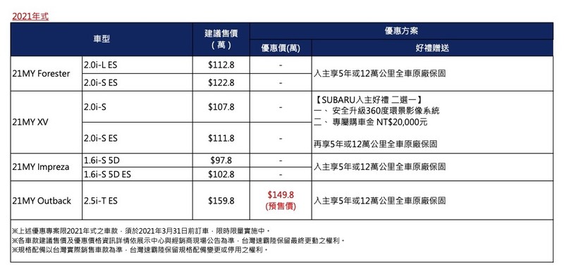 大改款《Levorg》確定年底引進!《Subaru》公布2021年新車導入規劃 大改款《Levorg》確定年底引進!《Subaru》公布2021年新車導入規劃