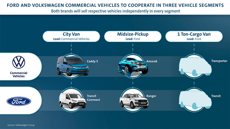改換Ford提供的V6引擎?預計2023年發表!新世代《Volkswagen Amarok》將與《Ford Ranger》共同研發 改換Ford提供的V6引擎?預計2023年發表!新世代《Volkswagen Amarok》將與《Ford Ranger》共同研發