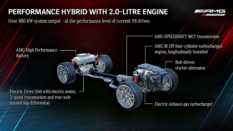 綜效馬力超過804與503匹的4.0升V8、2.0升L4！《Mercedes-AMG E Performance》高性能插電式油電