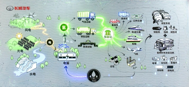 不用加油不用充電!《長城汽車》推全球首款C級燃料電池SUV 續航力飄破800公里 不用加油不用充電!《長城汽車》推全球首款C級燃料電池SUV 續航力飄破800公里