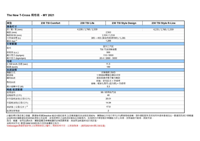 大尺寸車機+無線Apple Carplay+新安全配備!正21年式《Volkswagen T-Cross》入港上市了 4月入主優惠 大尺寸車機+無線Apple Carplay+新安全配備!正21年式《Volkswagen T-Cross》入港上市了 4月入主優惠