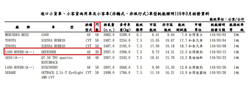 新世代《Skoda Octavia》與短軸三門《Land Rover Defender 90》現蹤!《Toyota Camry H 新世代《Skoda Octavia》與短軸三門《Land Rover Defender 90》現蹤!《Toyota Camry H