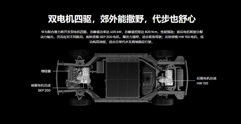 華為真的賣車了!合作賽力斯推電動SUV《SF5》 續航破1000公里、可達Level 2、還能控制智慧家電 華為真的賣車了!合作賽力斯推電動SUV《SF5》 續航破1000公里、可達Level 2、還能控制智慧家電