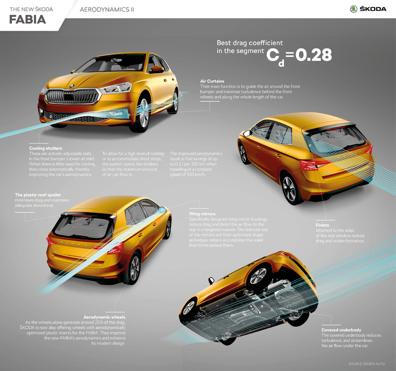 大改款《Skoda Fabia》發表|換新底盤 車內空間更實用 大改款《Skoda Fabia》發表|換新底盤 車內空間更實用