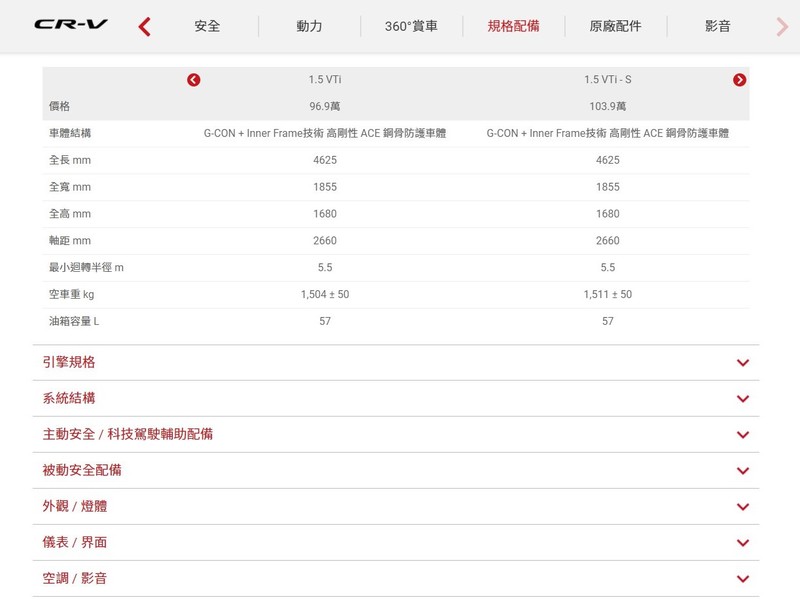 反映成本!《Honda CR-V VTi》售價調漲兩萬元 反映成本!《Honda CR-V VTi》售價調漲兩萬元