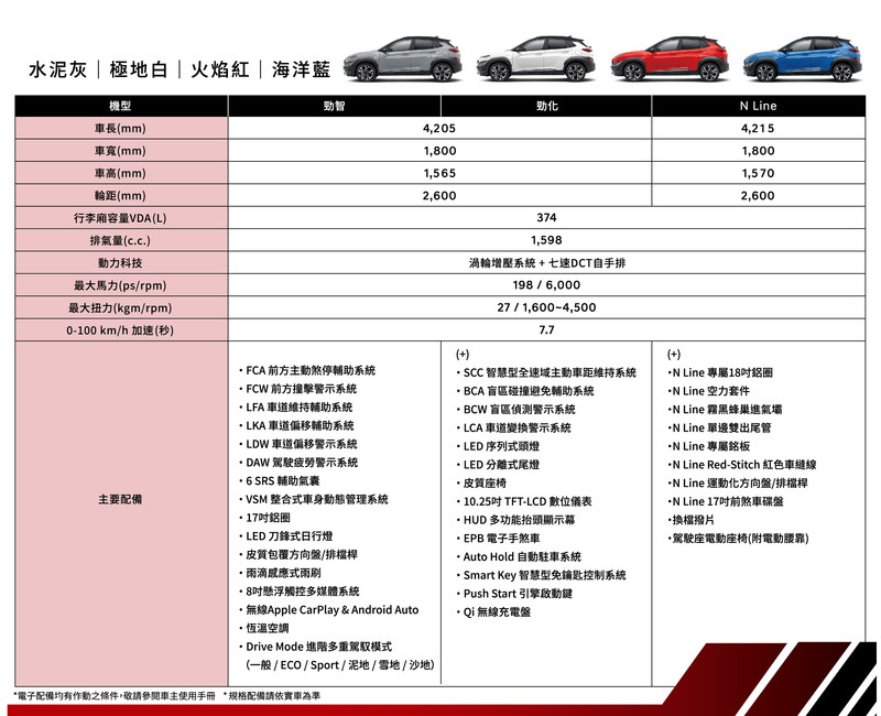 關於剛發表的《Hyundai Kona N Line》 除了帥之外還有哪些事你該知道? 關於剛發表的《Hyundai Kona N Line》 除了帥之外還有哪些事你該知道?