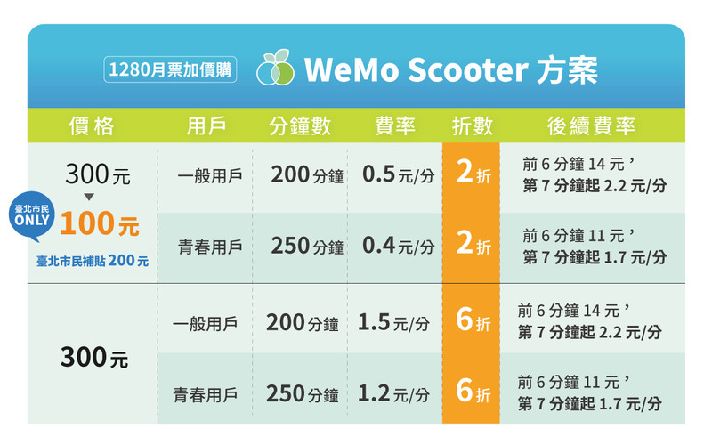 1280月票族有福了!《WeMo Scooter》攜手悠遊卡 推月票加價騎乘優惠 最低享2折 1280月票族有福了!《WeMo Scooter》攜手悠遊卡 推月票加價騎乘優惠 最低享2折
