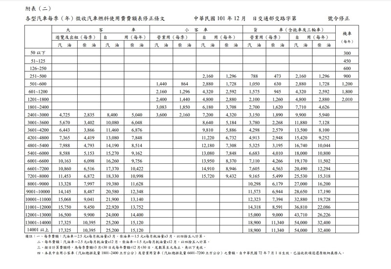 維多利亞州開首槍 電動車收取道路使用稅 卻遭登報 電動車到底該不該收道路 汽燃費 國王車訊kingautos