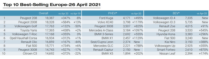 黑馬現身《Peugeot 208 2008》竟是歐洲盃冠軍《Volkswagen ID.4》電動車鍍金(二) 黑馬現身《Peugeot 208 2008》竟是歐洲盃冠軍《Volkswagen ID.4》電動車鍍金(二)