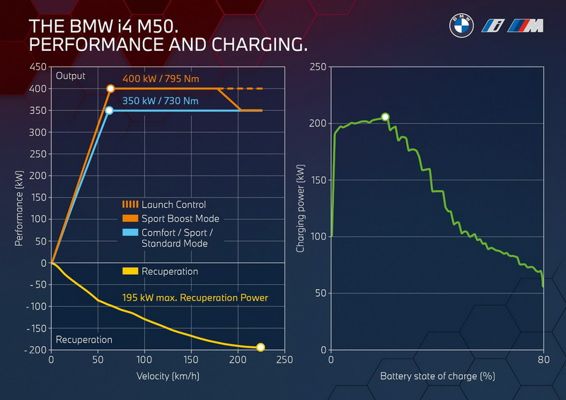 比M3便宜！《BMW》首款M純電性能車型《i4 M50》輸出達536匹、零百加速3.9秒