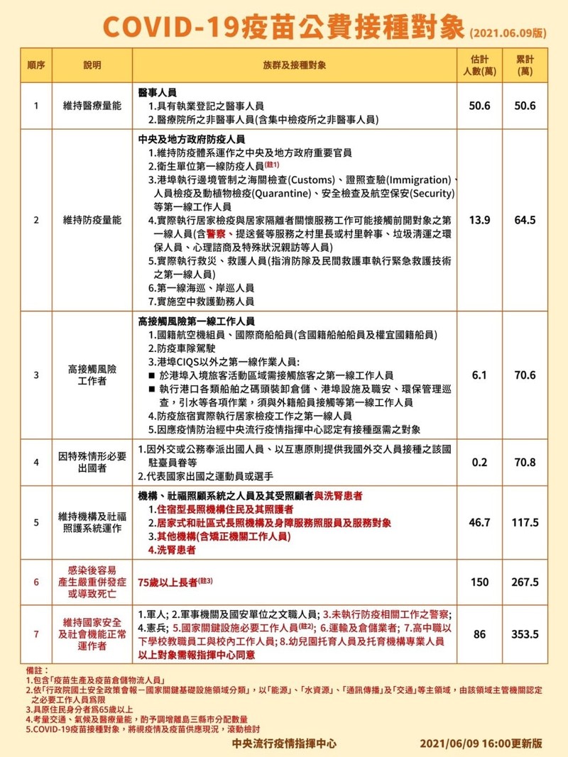 Foodpanda/Uber Eats外送員算不算疫苗優先施打對象?交通部爭取納入名單 指揮中心這樣說 Foodpanda/Uber Eats外送員算不算疫苗優先施打對象?交通部爭取納入名單 指揮中心這樣說