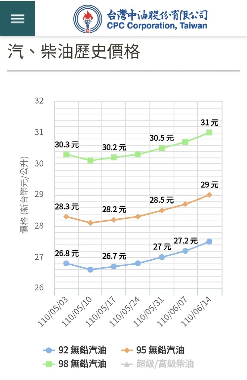 連漲五個禮拜!台灣中油宣布今(14)日起國內汽、柴油價格各調漲0.3元 連漲五個禮拜!台灣中油宣布今(14)日起國內汽、柴油價格各調漲0.3元