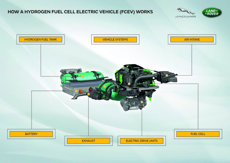 氫燃料電池《Defender》年底上路測試《Jaguar Land Rover》2036零廢氣排放 氫燃料電池《Defender》年底上路測試《Jaguar Land Rover》2036零廢氣排放